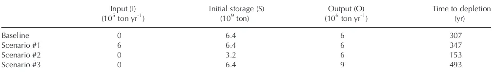 Table III.The time required in the different scenarios for the sediment load to decrease from the current sediment load (6 or 9 × 106 ton yr-1) to4.5 × 106 ton yr-1 at garissa
