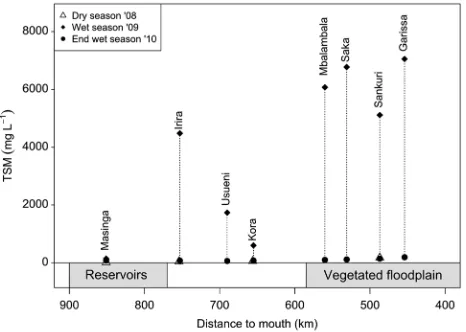 Figure 5.Cumulative frequency plot of the sediment concentrationsat Masinga, Kora and Garissa collected by monthly samples fromJanuary 2009 to December 2011