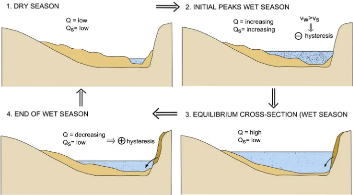 Figure 8.Illustration of four steps in the dynamics of the Tana River cross-section over the cycle of a dry and wet season, illustrating the autogenicprocesses of river bed mobilization and river bank collapse (Q is the water discharge, Qs is the sediment discharge, vw is the water velocity, vs is thesediment velocity).This figure is available in colour online at wileyonlinelibrary.com/journal/espl