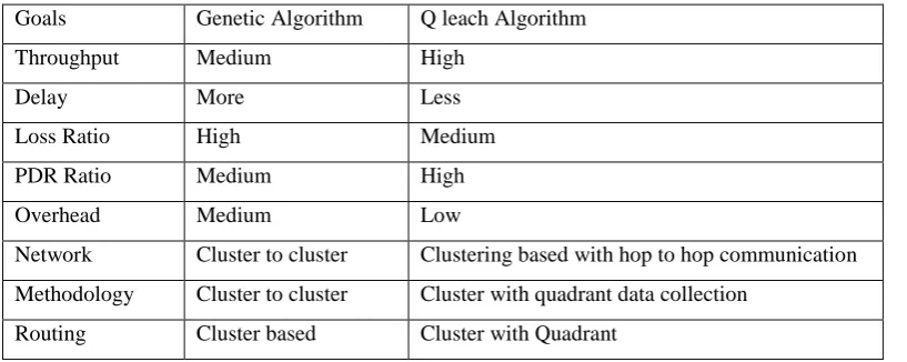 Table 2. comparision table 