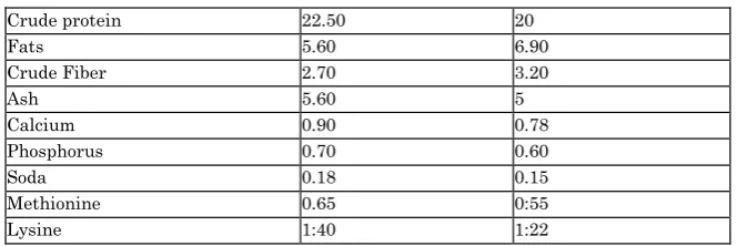 Table 3. The effect of different levels of selenium on growth performance and mortality 