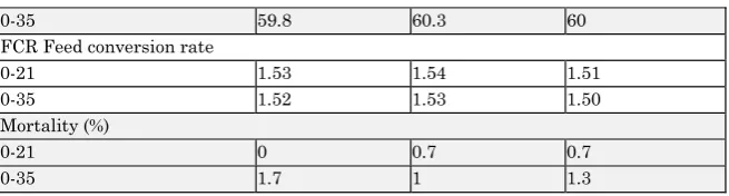 Table 4 shows the results of carcass analysis. 