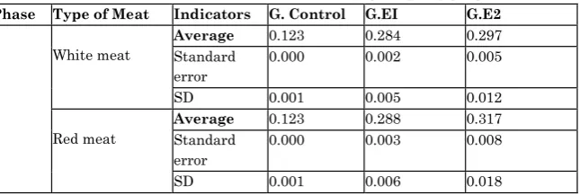 Table 5. Selenium concentrations in meat by groups (μg/kg Se) 