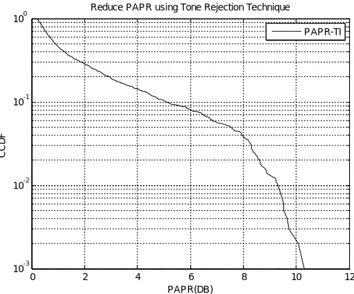 Figure 2:  graph shows the result of PAPR after the application of tone injection technique                      