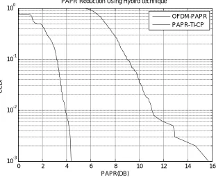 Figure 3 : shows application of Clipping and filterating technique for PAPR reduction 