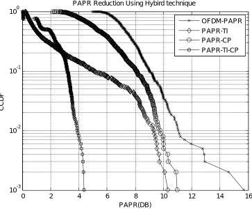 Fig 5: shows the comparison of proposed technique with other technique and results shows that proposed technique performs better