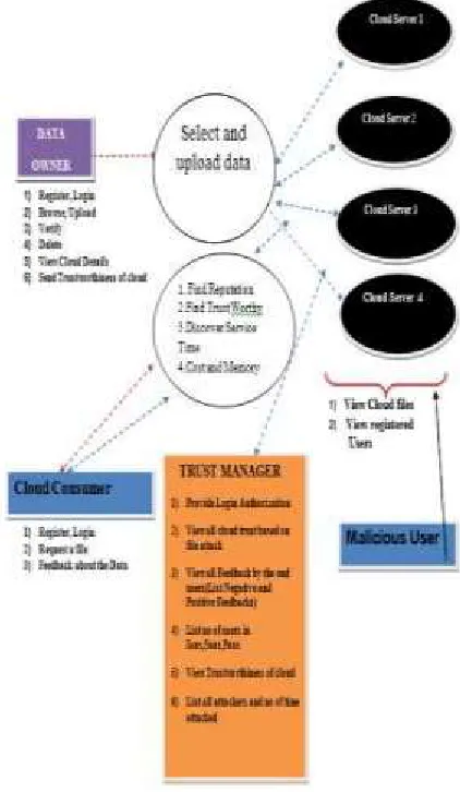 Figure 1. Trust Management Service 
