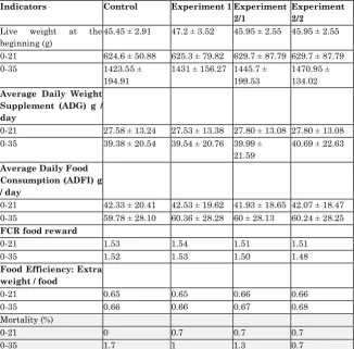 Table 3. Effect of different levels of selenium on growth indicators and mortality 