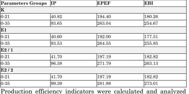 Table 4. Production Efficiency Indicators 
