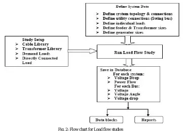 Table 1: Load flow and voltage drop analysis report  