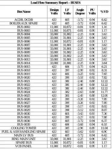Table 3: Load flow and voltage drop analysis report for buses 