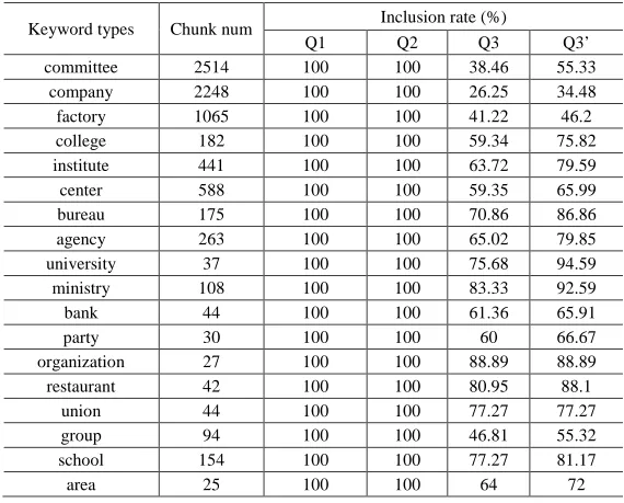 table 2 we can see that smaller text units are easier to be found on the web, so this conclusion is also suitable to those ON translation pairs that often occur on the web