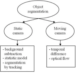 Figure 2.2: Features extraction categories [15]