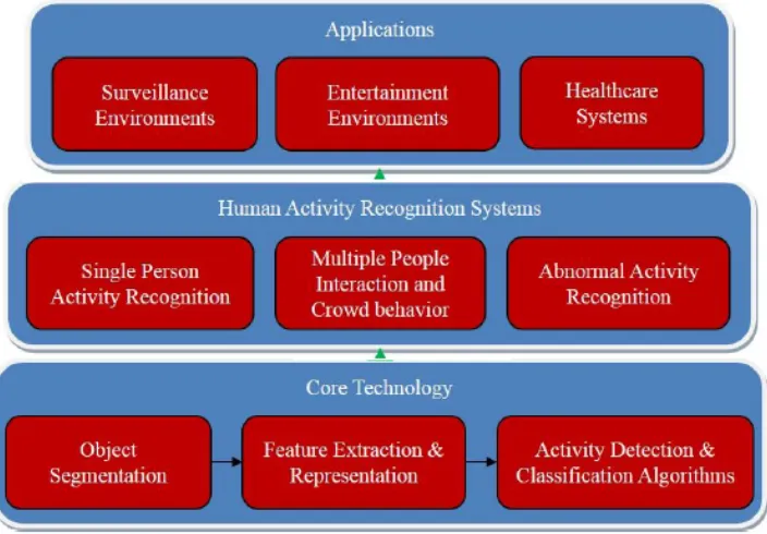 Figure 2.4: Action recognition System [15]