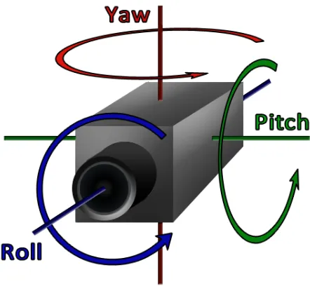 Figure 3.1: 3 dimensional Euler angles