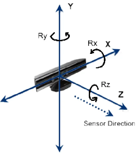 Figure 3.2: Kinect axis directions and Euler angle orientation. The Y axis is towards the top ofthe camera, the X axis is to the left, and the Z axis is in the Kinect camera lens direction
