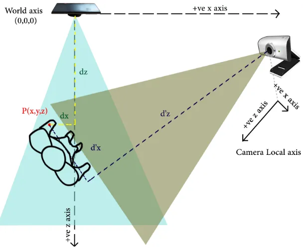Figure 3.8: Kinect and camera in world axis. The ﬁgure shows the equivalent depth value ofKinect with respect to the other camera’s local axis
