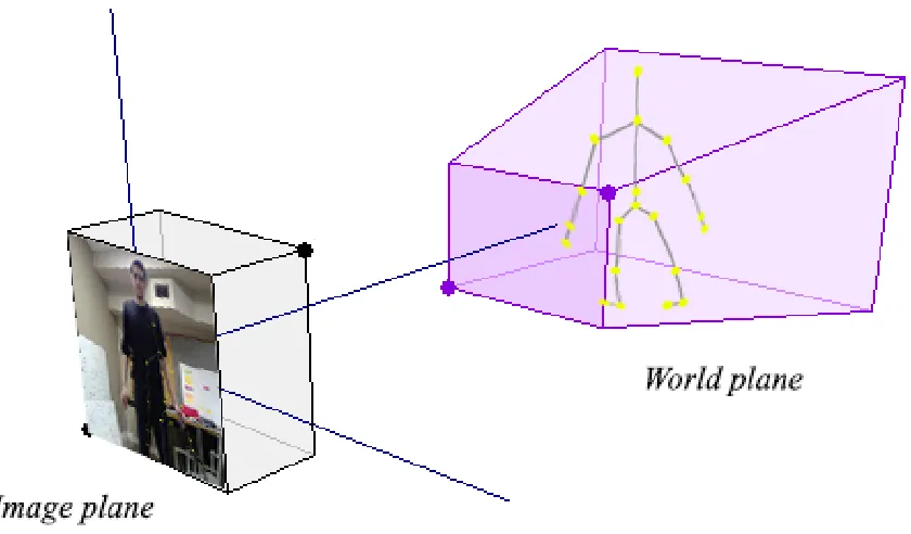 Figure 3.11: 3D to 2D projection