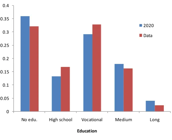 Figure 1: Age distribution of partners. 25-29 year old males.