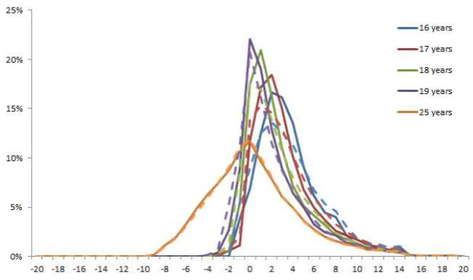 Figure 4: Distribution age-diﬀerence matching, historic vs. estimated