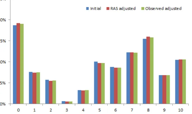 Figure 6: Distribution on education