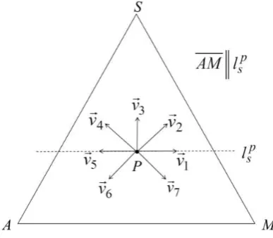 Figure 5: Representative vectors regarding  -changes. s