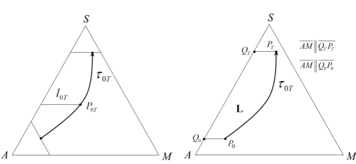Figure 12: The sets l0  and TL on ∆ . 2