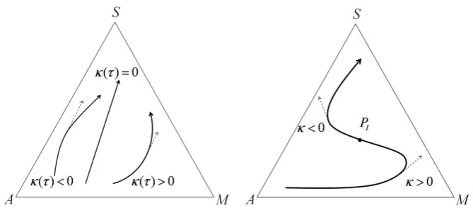 Figure 3: Curvature of trajectories on ∆  and an inflection point2PI . 