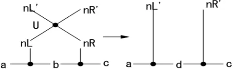 Figure 4. MPS approximation of wave function of 2nd quantized QCA and its time evo-2nd quantized QCA rule is applied upon the time evolution, namely the contraction with the tensors, four Us (even time) or three Us plus two MPS form (namely by the contract