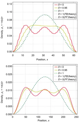 Figure 8. Converged density distribution of three-particle system (θ =iπ / 4, zero am-plitude boundary condition)