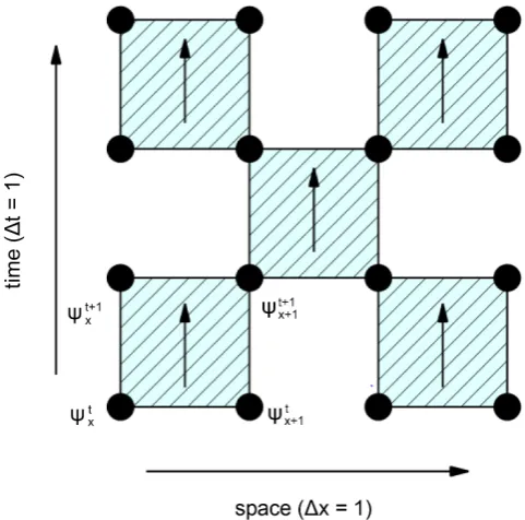 Figure 1. Evolution rule of QCA: The unit system where grid spacing ∆ =x  and time step 1∆ =t  is used
