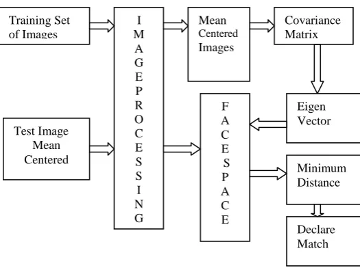 Figure 1  Block Diagram of system 
