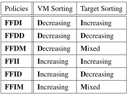 Table 2.1: VM Relocation Policies