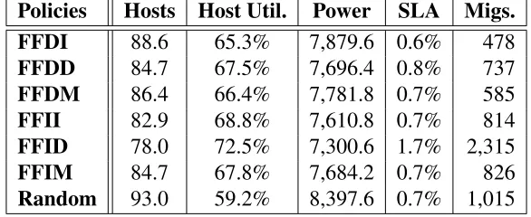 Table 2.3: Exp. 2 – 400 VMs