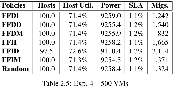 Table 2.5: Exp. 4 – 500 VMs