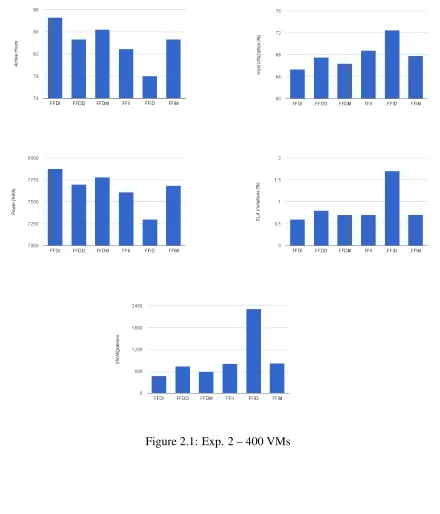 Figure 2.1: Exp. 2 – 400 VMs