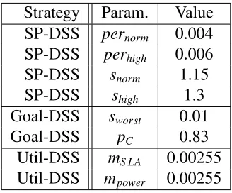 Table 3.1: DSS Tuning Parameters