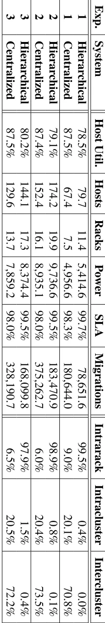 Table 4.1: Hierarchical vs Centralized Results