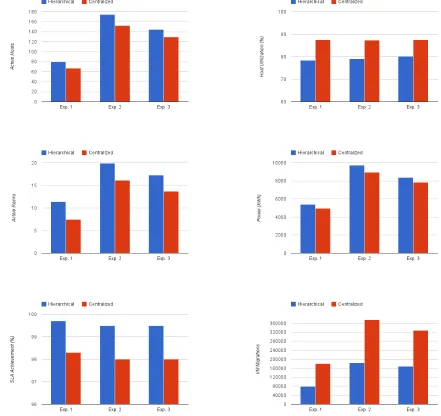 Figure 4.2: Hierarchical vs Centralized Results