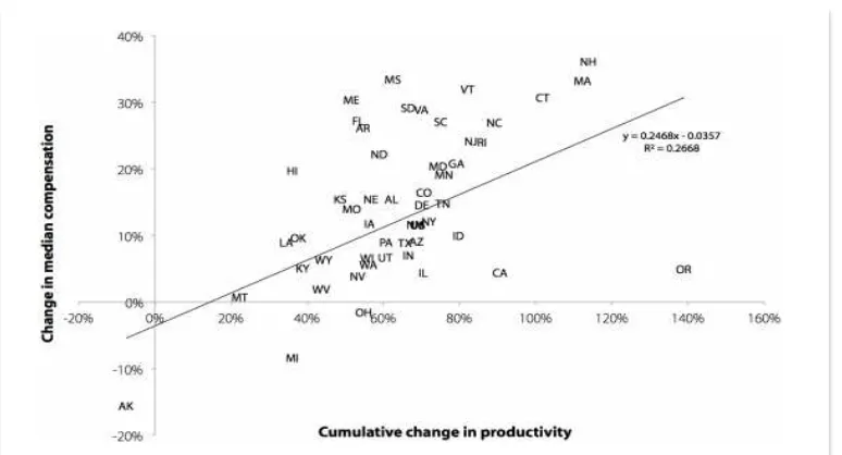 Figure IV: Relationship between state productivity growth and increase in college attainment from 1979-2012