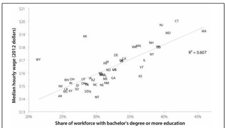 Figure VI: Relationship between state median hourly wage and share of state’s workforce with a bachelor’s degree or more education, 2012 