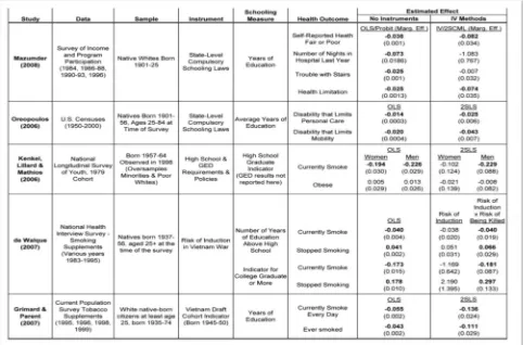 Table IV: Channels through which Education Improves Health 