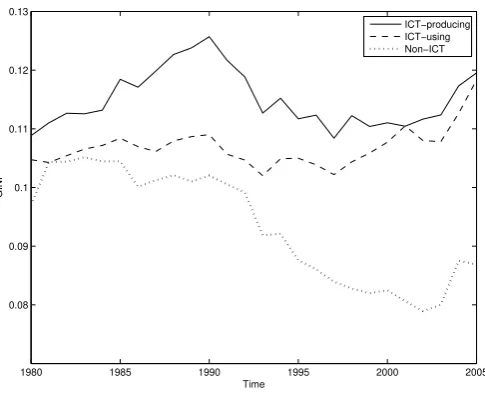 Figure 8: Dispersion of wages of low and high-skilled labor between 1980 and 2005