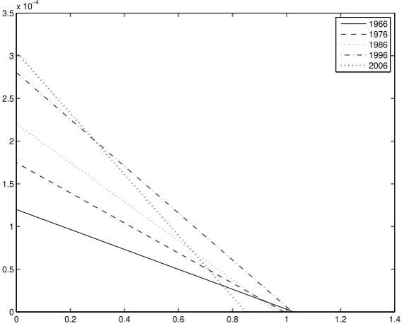 Figure 1: Wage-proﬁt curve for Denmark from 1966 to 2006