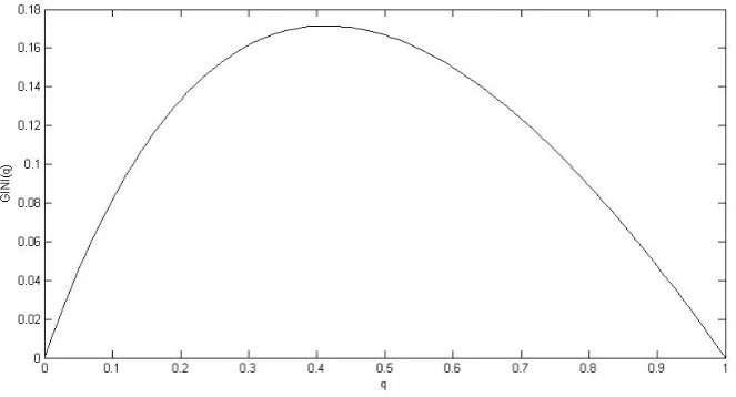 Figure 2: The GINI coeﬃcient depending on the share of high-skilled labor