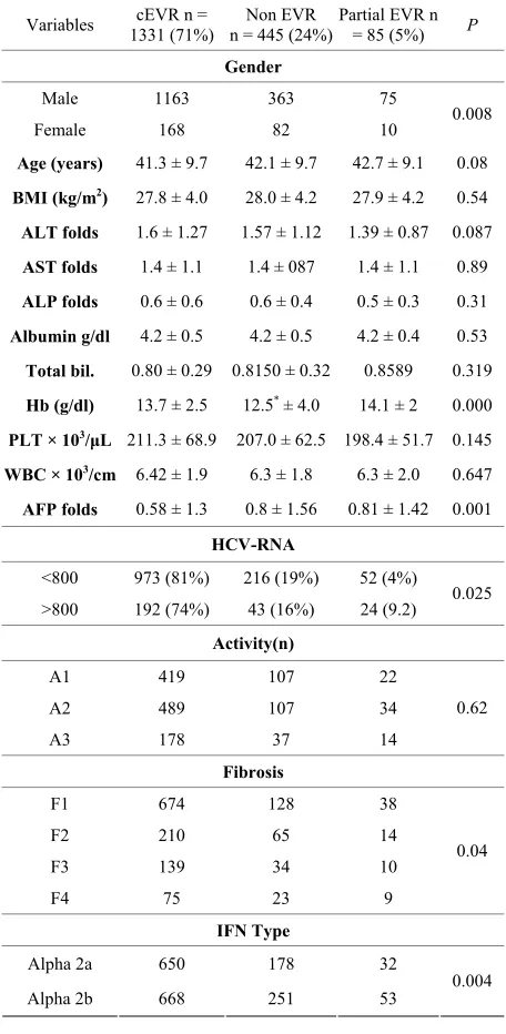 Table 1. The baseline variables in relation to the achieve- ment of EVR. 