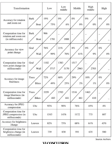 Table 3: Accuracy percentage and computation time subject to image transformation through FAST and FREAK (using 4000 selected points) 