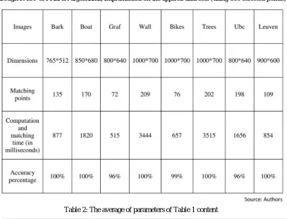 Table 1: The results of the number of matching points, computation and matching times and accuracy percentage, through FAST & FREAK algorithms, implemented on the applied data sets (using 800 selected points) 
