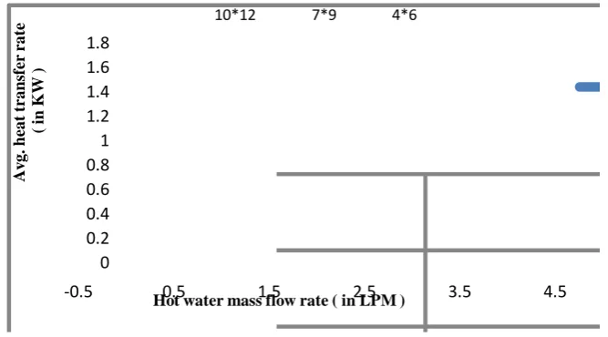 Figure  8.1. Variation of avg. heat transfer rate with hot water mass flow rate for coil pitch 20 mm 