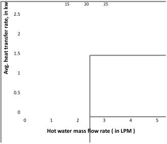 Figure 8.4 indicate the variation of average heat transfer rate with hot water mass flow rate for three different coil  pitches 15 mm, 20 mm and 25 mm taking tube diameter 10 mm*12 mm constant